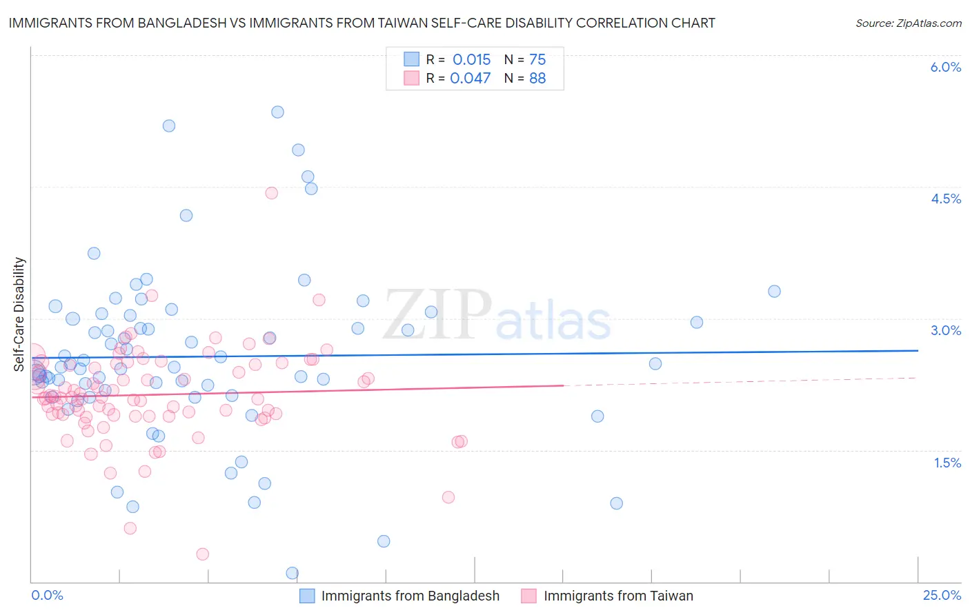 Immigrants from Bangladesh vs Immigrants from Taiwan Self-Care Disability