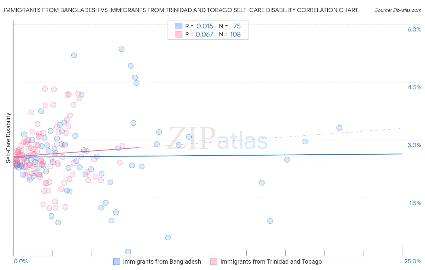 Immigrants from Bangladesh vs Immigrants from Trinidad and Tobago Self-Care Disability