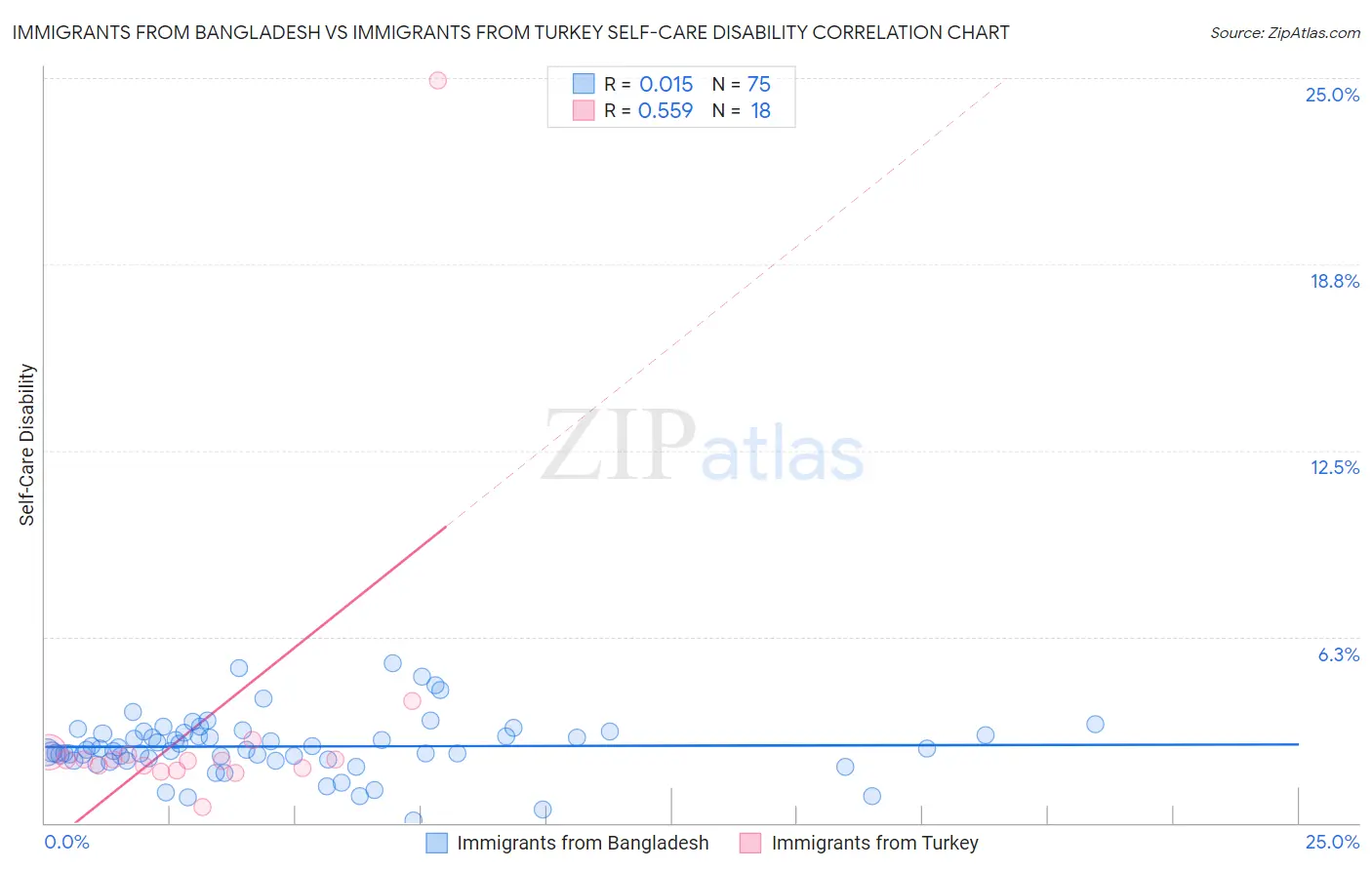 Immigrants from Bangladesh vs Immigrants from Turkey Self-Care Disability