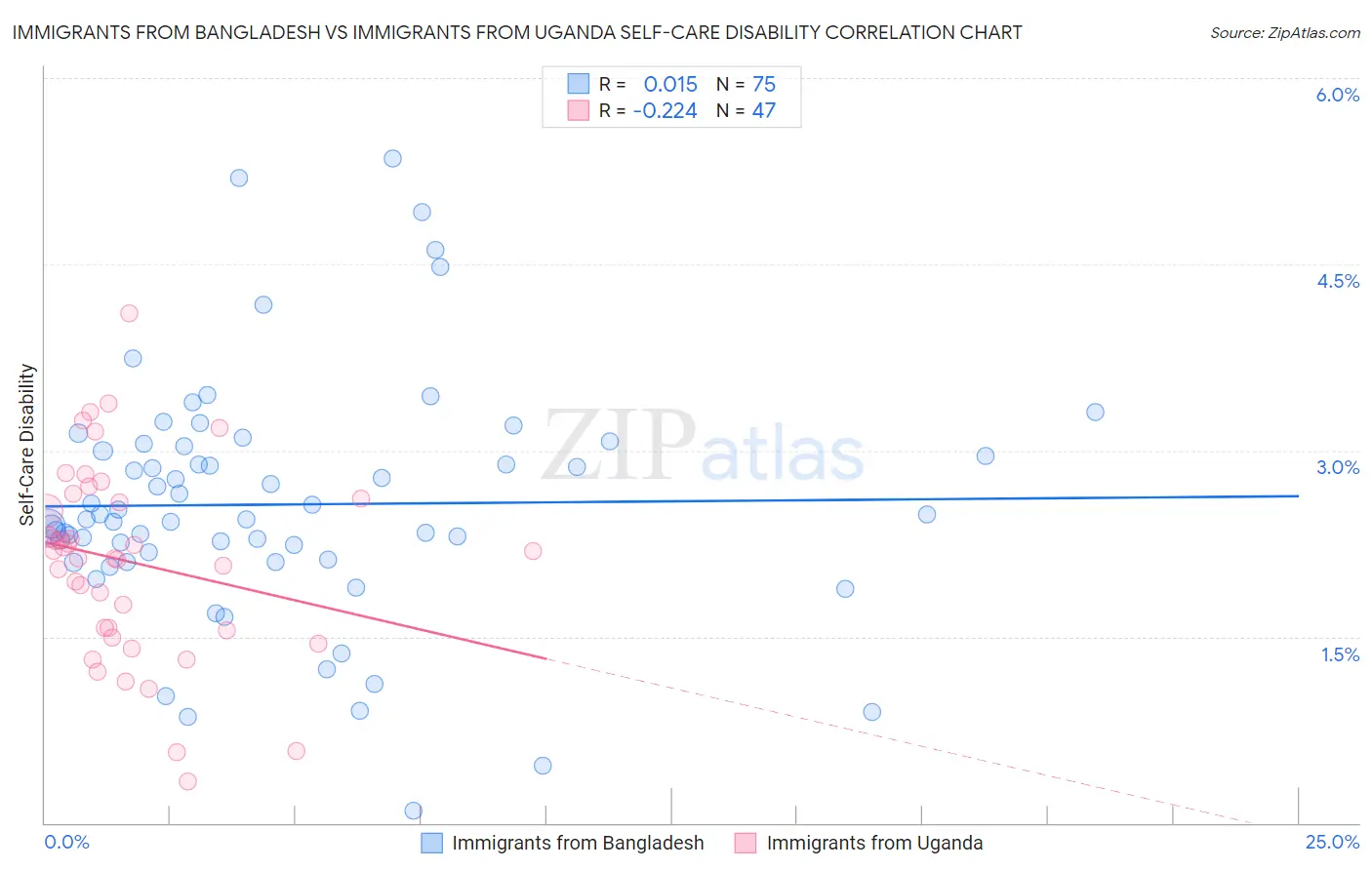 Immigrants from Bangladesh vs Immigrants from Uganda Self-Care Disability