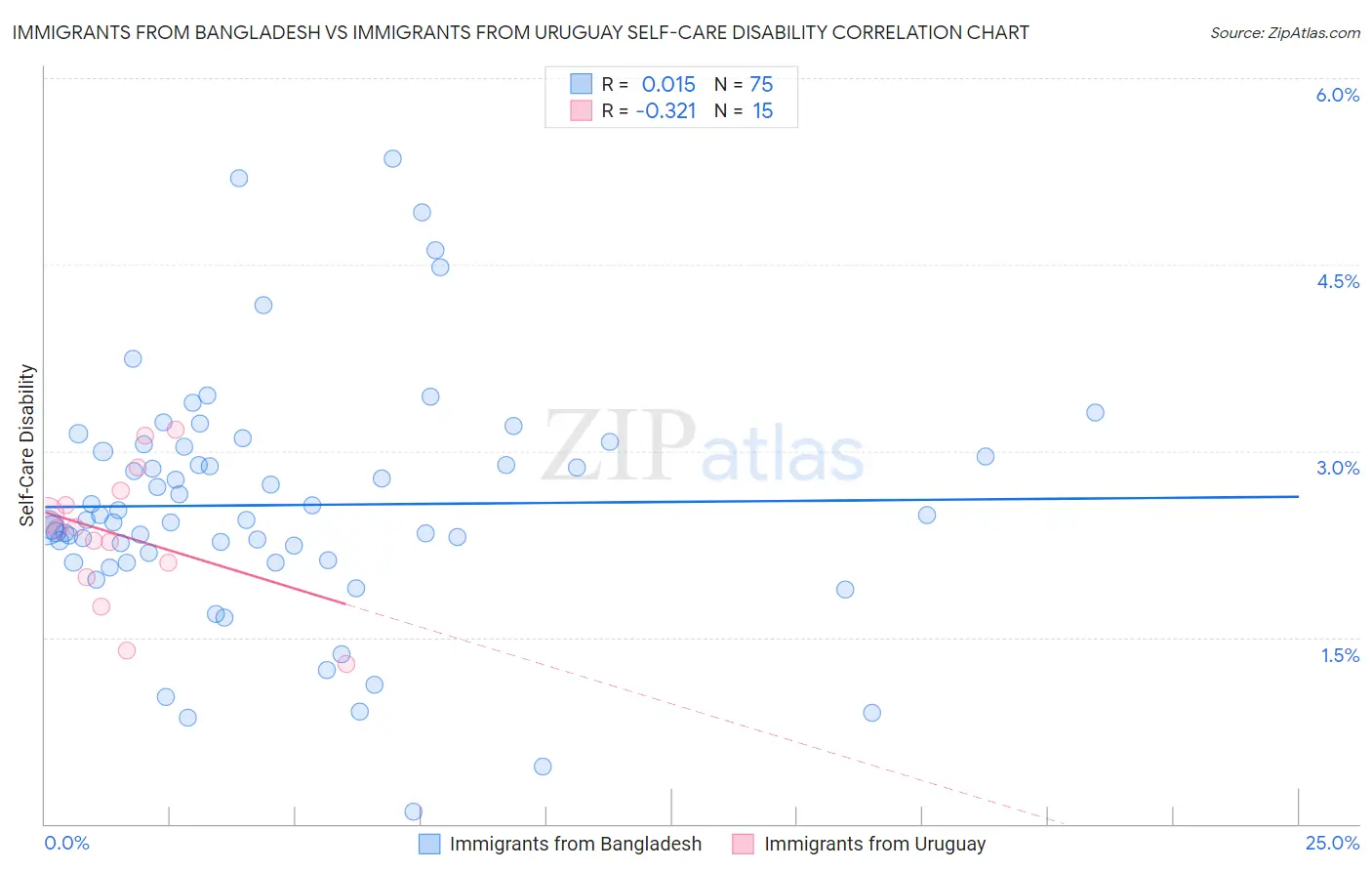 Immigrants from Bangladesh vs Immigrants from Uruguay Self-Care Disability