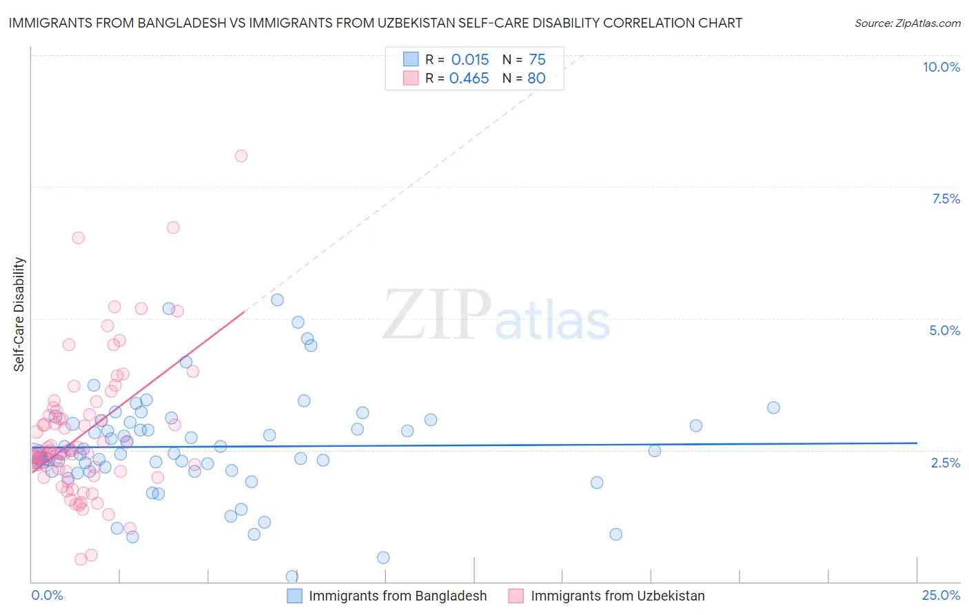 Immigrants from Bangladesh vs Immigrants from Uzbekistan Self-Care Disability