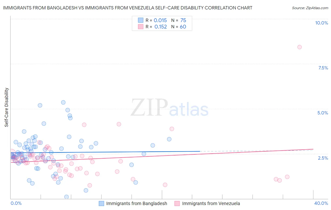 Immigrants from Bangladesh vs Immigrants from Venezuela Self-Care Disability