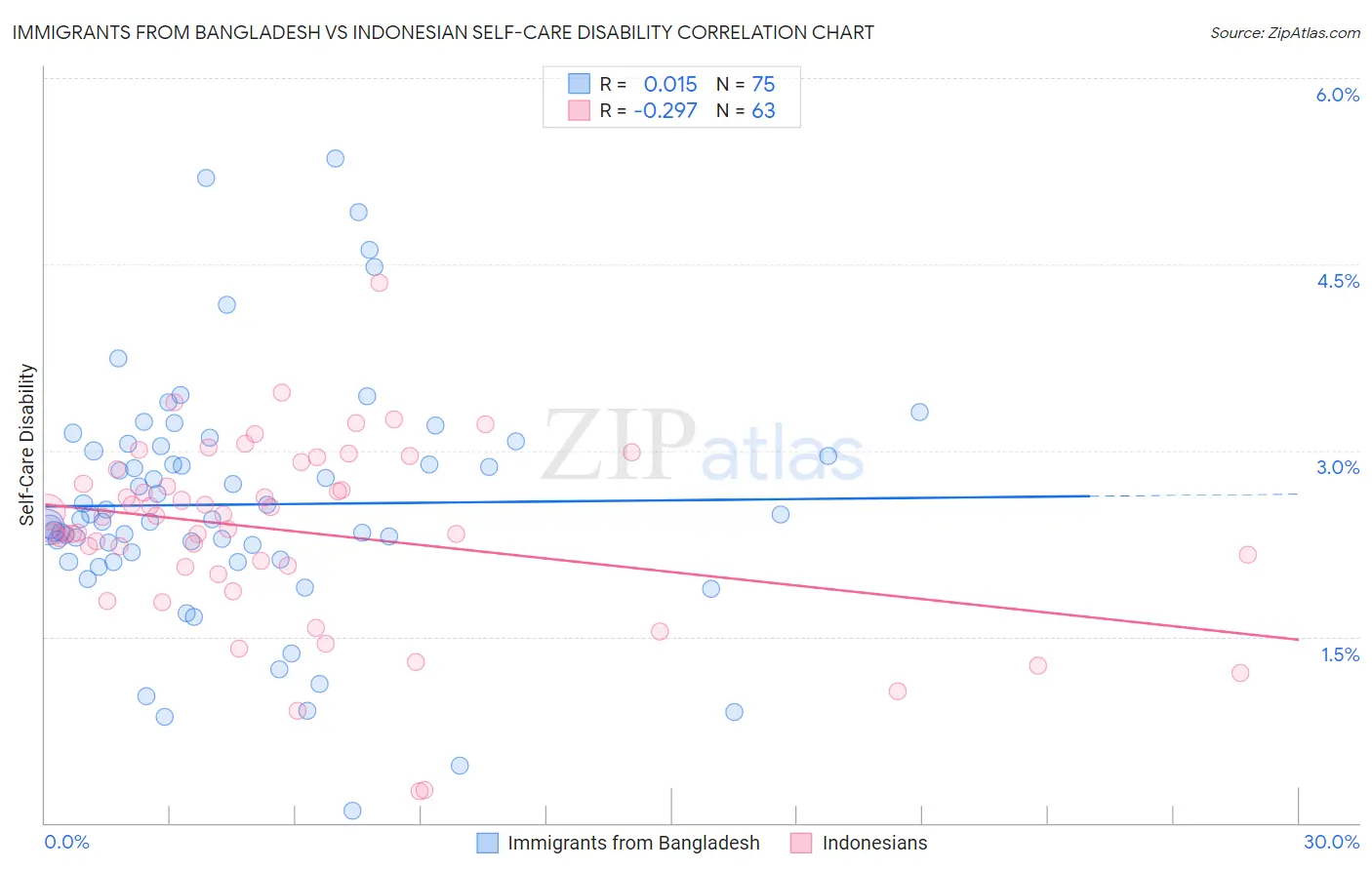 Immigrants from Bangladesh vs Indonesian Self-Care Disability