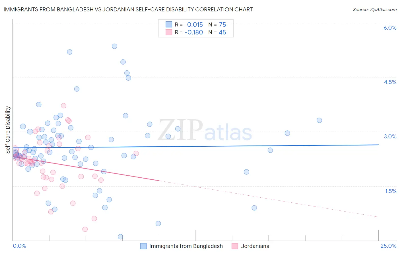 Immigrants from Bangladesh vs Jordanian Self-Care Disability