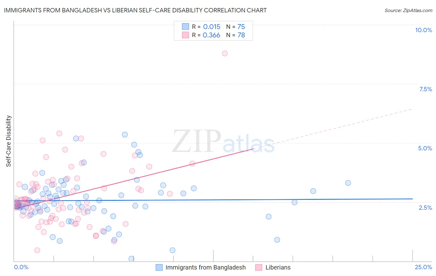 Immigrants from Bangladesh vs Liberian Self-Care Disability