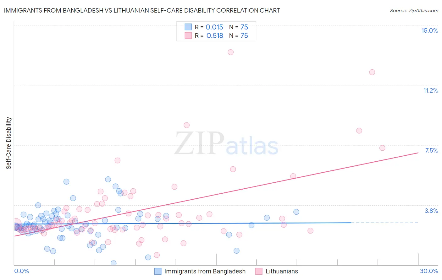 Immigrants from Bangladesh vs Lithuanian Self-Care Disability