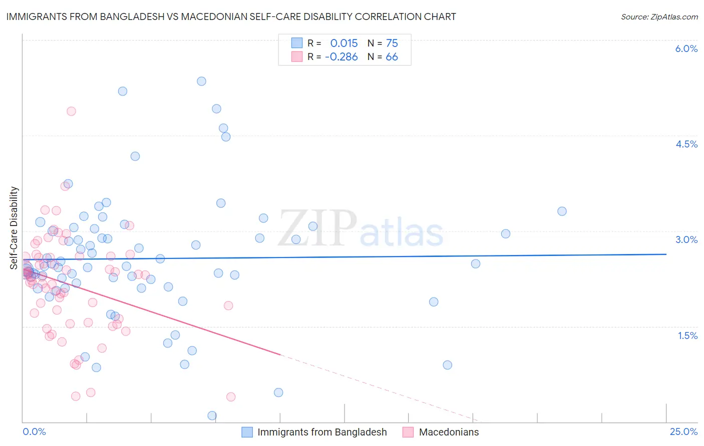 Immigrants from Bangladesh vs Macedonian Self-Care Disability