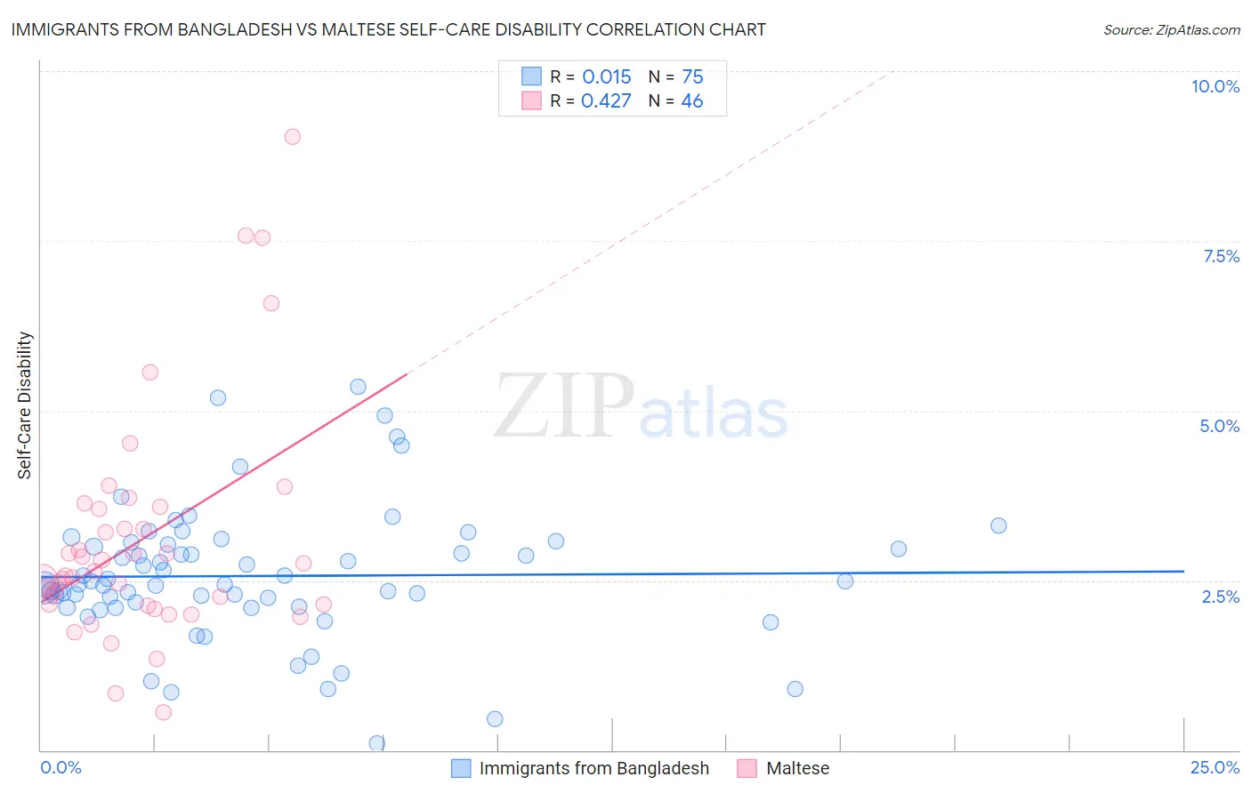 Immigrants from Bangladesh vs Maltese Self-Care Disability