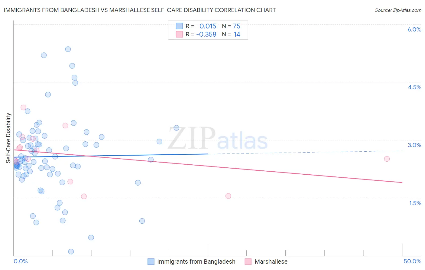 Immigrants from Bangladesh vs Marshallese Self-Care Disability