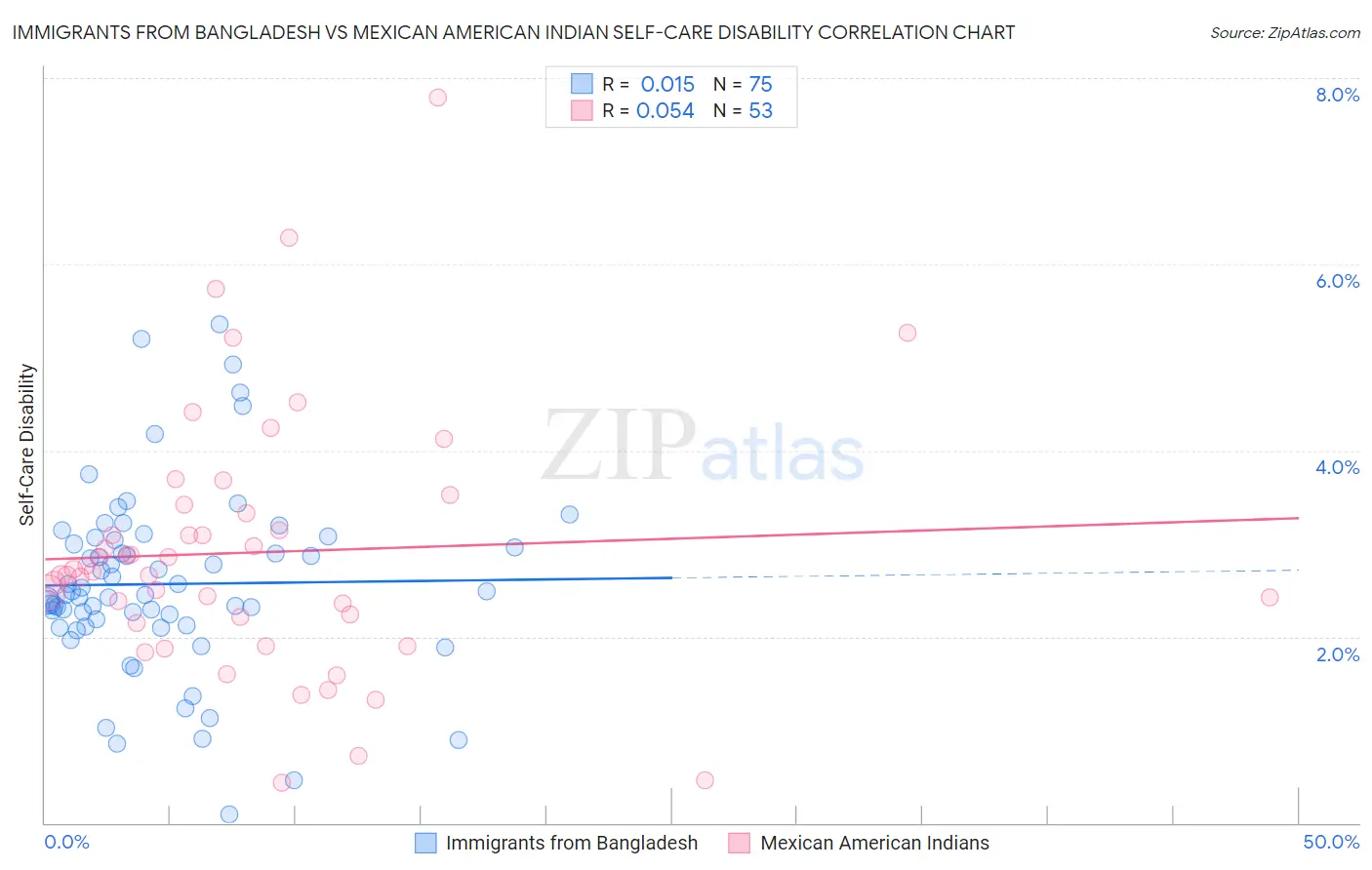 Immigrants from Bangladesh vs Mexican American Indian Self-Care Disability