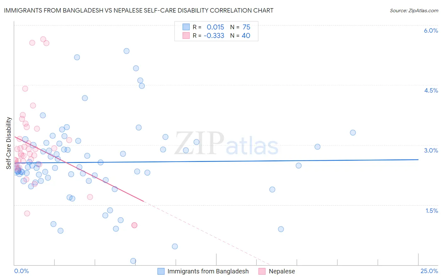 Immigrants from Bangladesh vs Nepalese Self-Care Disability