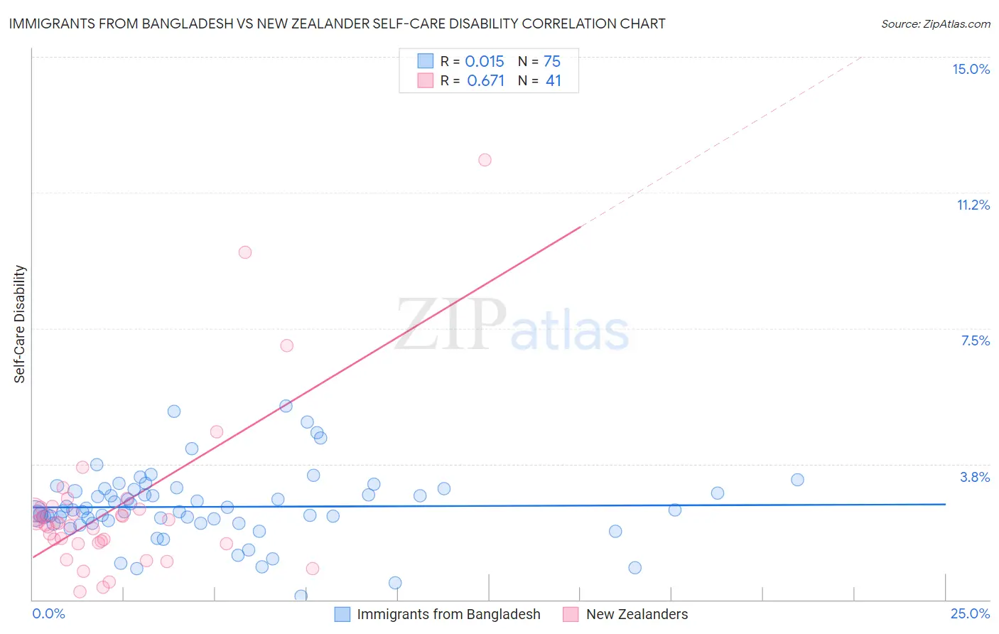 Immigrants from Bangladesh vs New Zealander Self-Care Disability