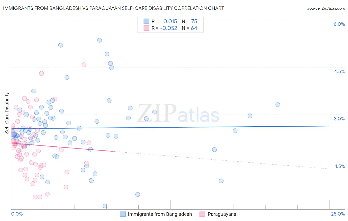 Immigrants from Bangladesh vs Paraguayan Self-Care Disability