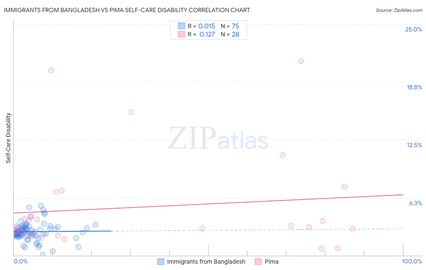 Immigrants from Bangladesh vs Pima Self-Care Disability