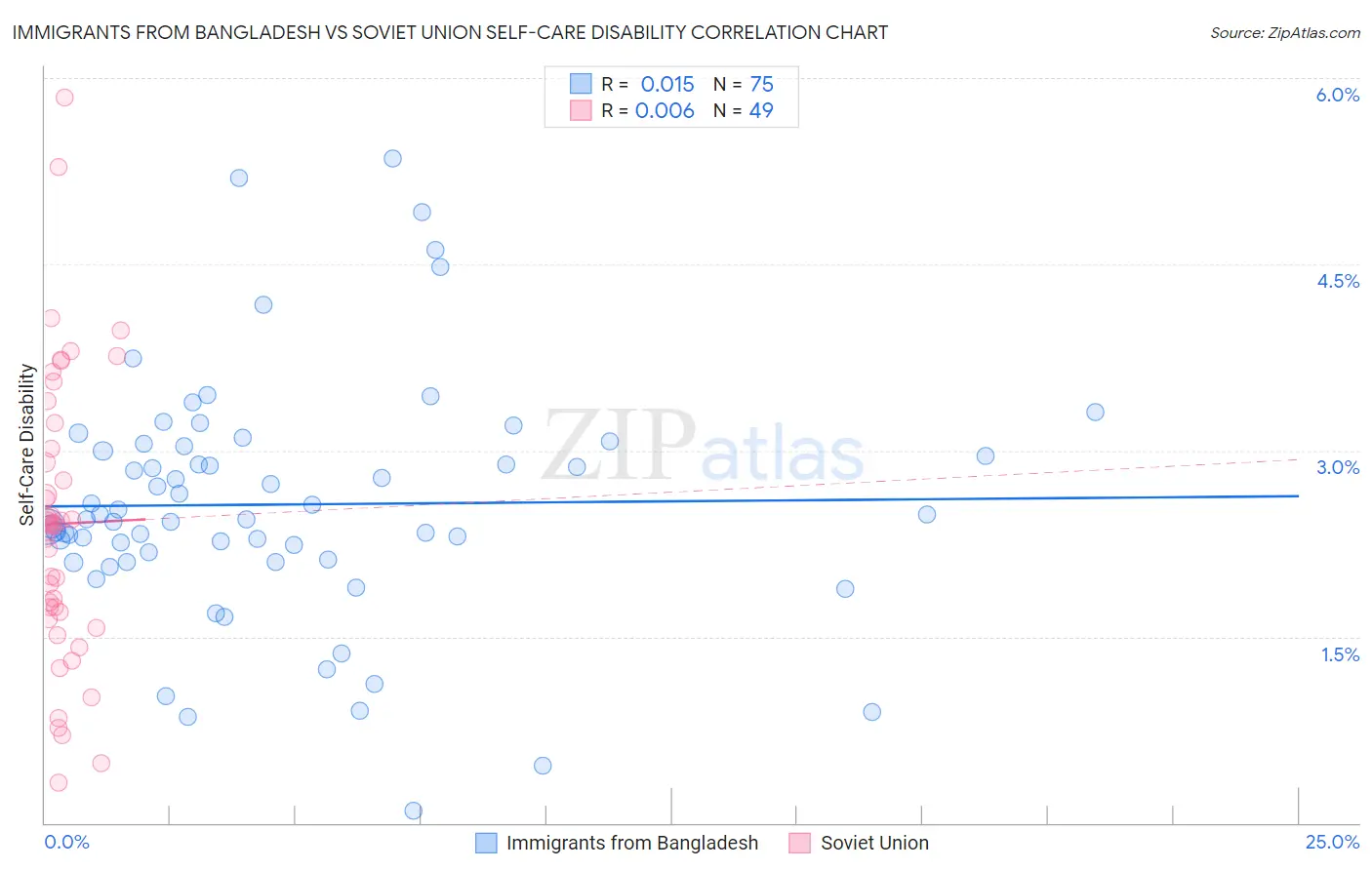 Immigrants from Bangladesh vs Soviet Union Self-Care Disability