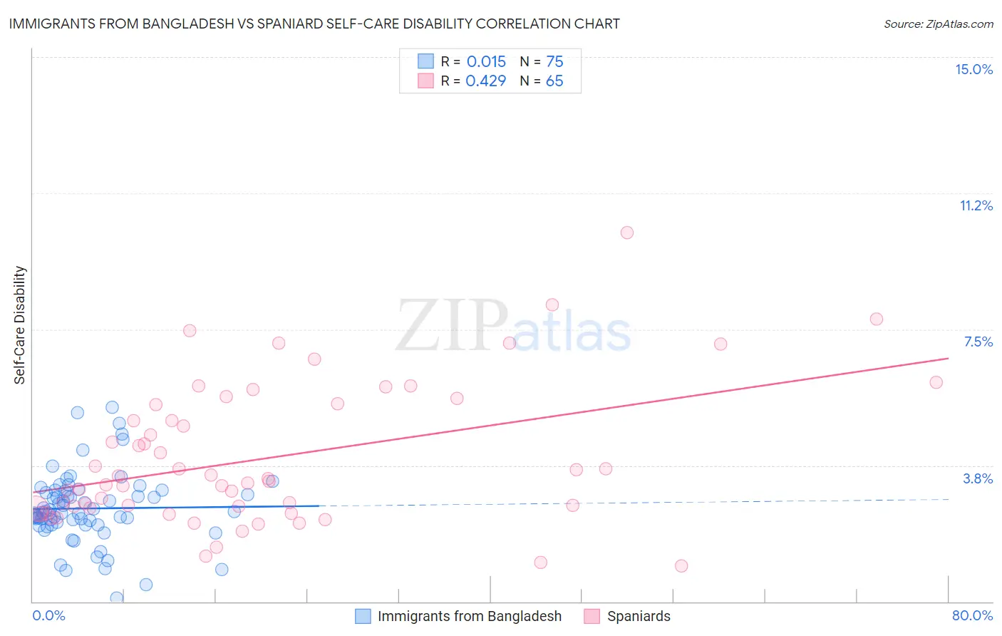 Immigrants from Bangladesh vs Spaniard Self-Care Disability