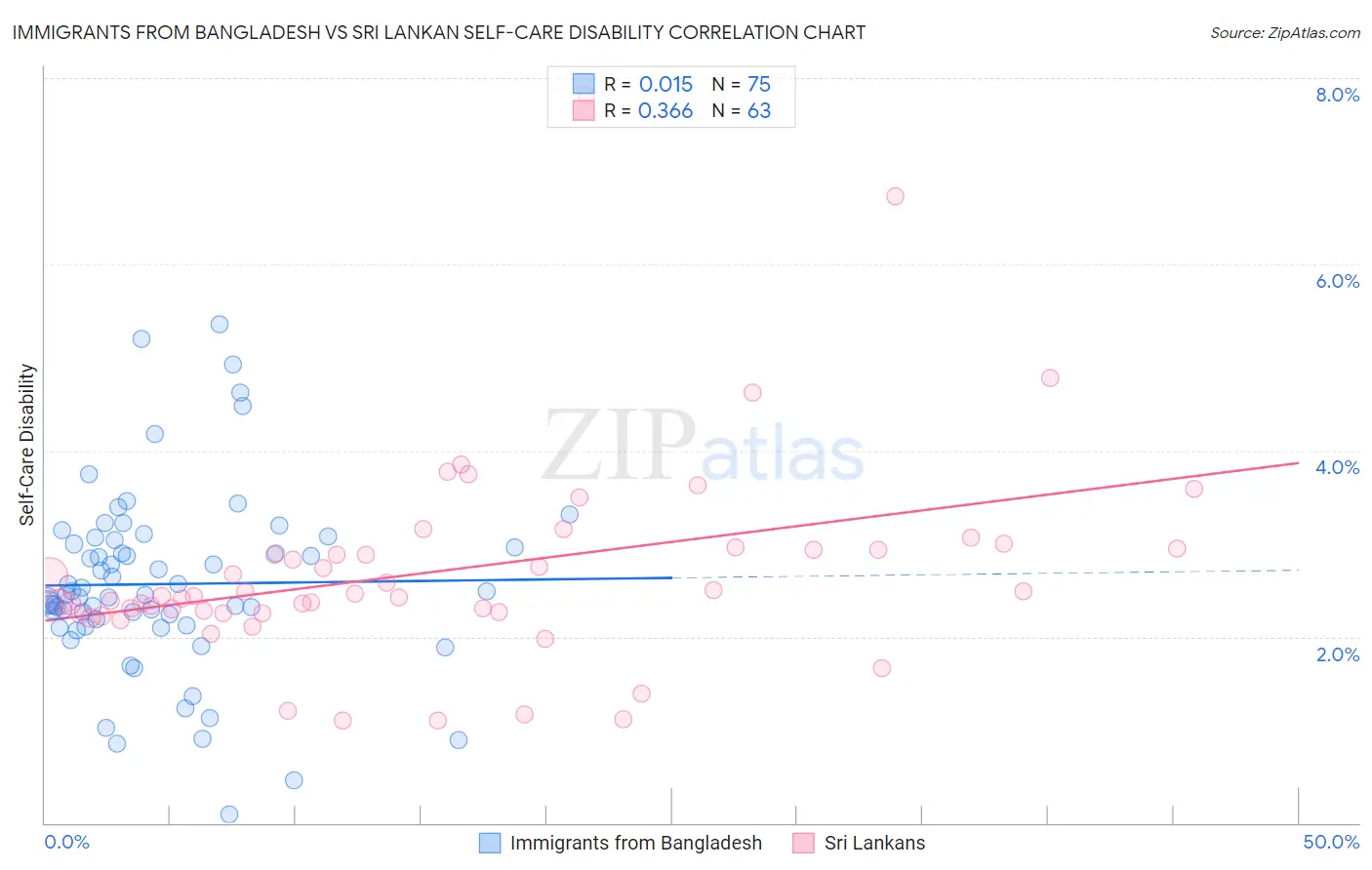 Immigrants from Bangladesh vs Sri Lankan Self-Care Disability