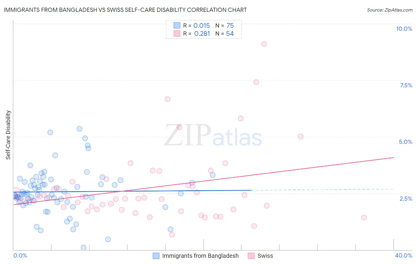 Immigrants from Bangladesh vs Swiss Self-Care Disability