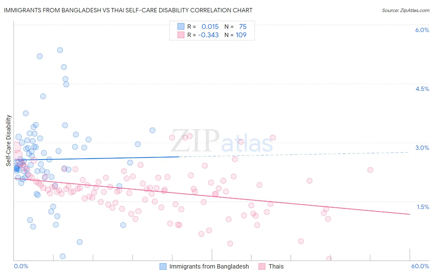 Immigrants from Bangladesh vs Thai Self-Care Disability