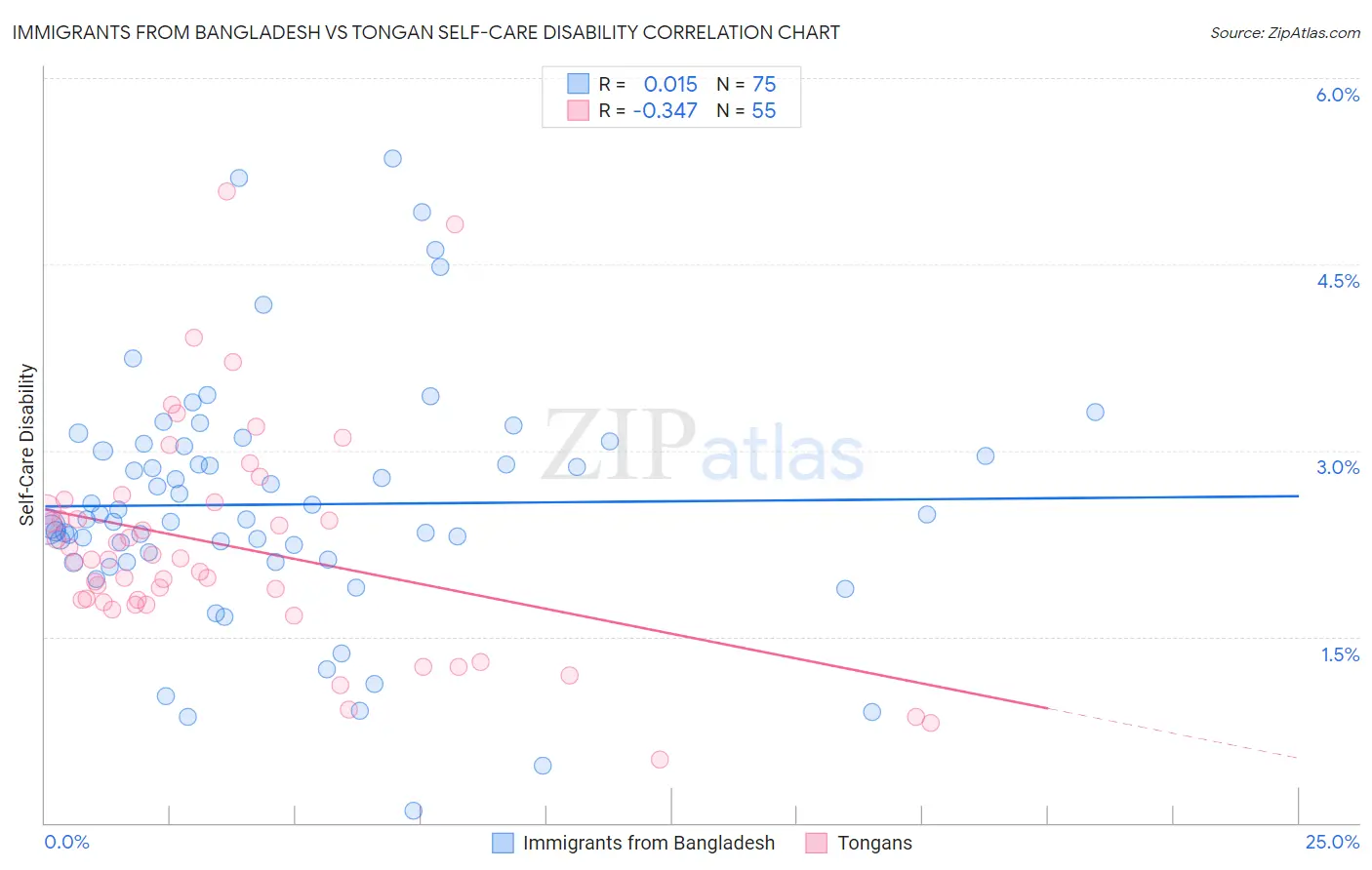 Immigrants from Bangladesh vs Tongan Self-Care Disability