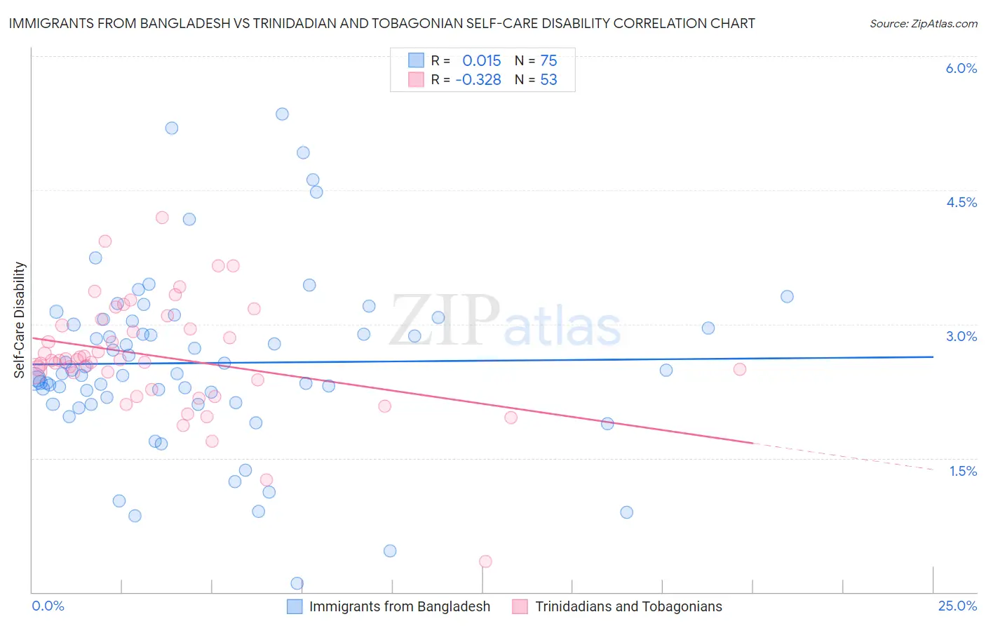 Immigrants from Bangladesh vs Trinidadian and Tobagonian Self-Care Disability