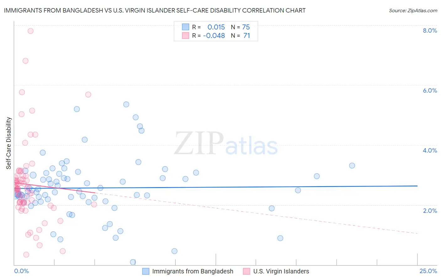 Immigrants from Bangladesh vs U.S. Virgin Islander Self-Care Disability