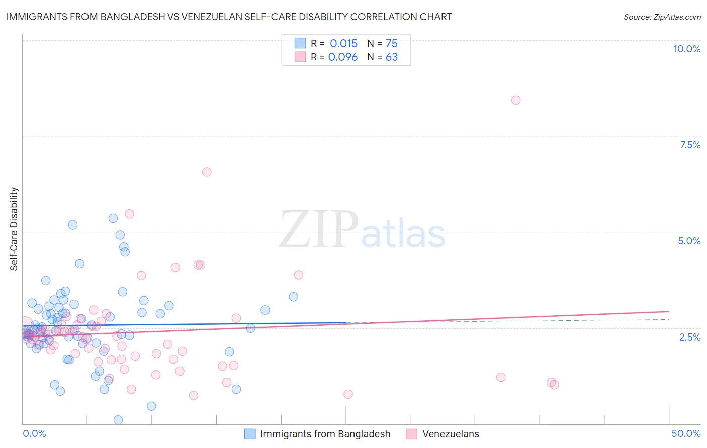 Immigrants from Bangladesh vs Venezuelan Self-Care Disability