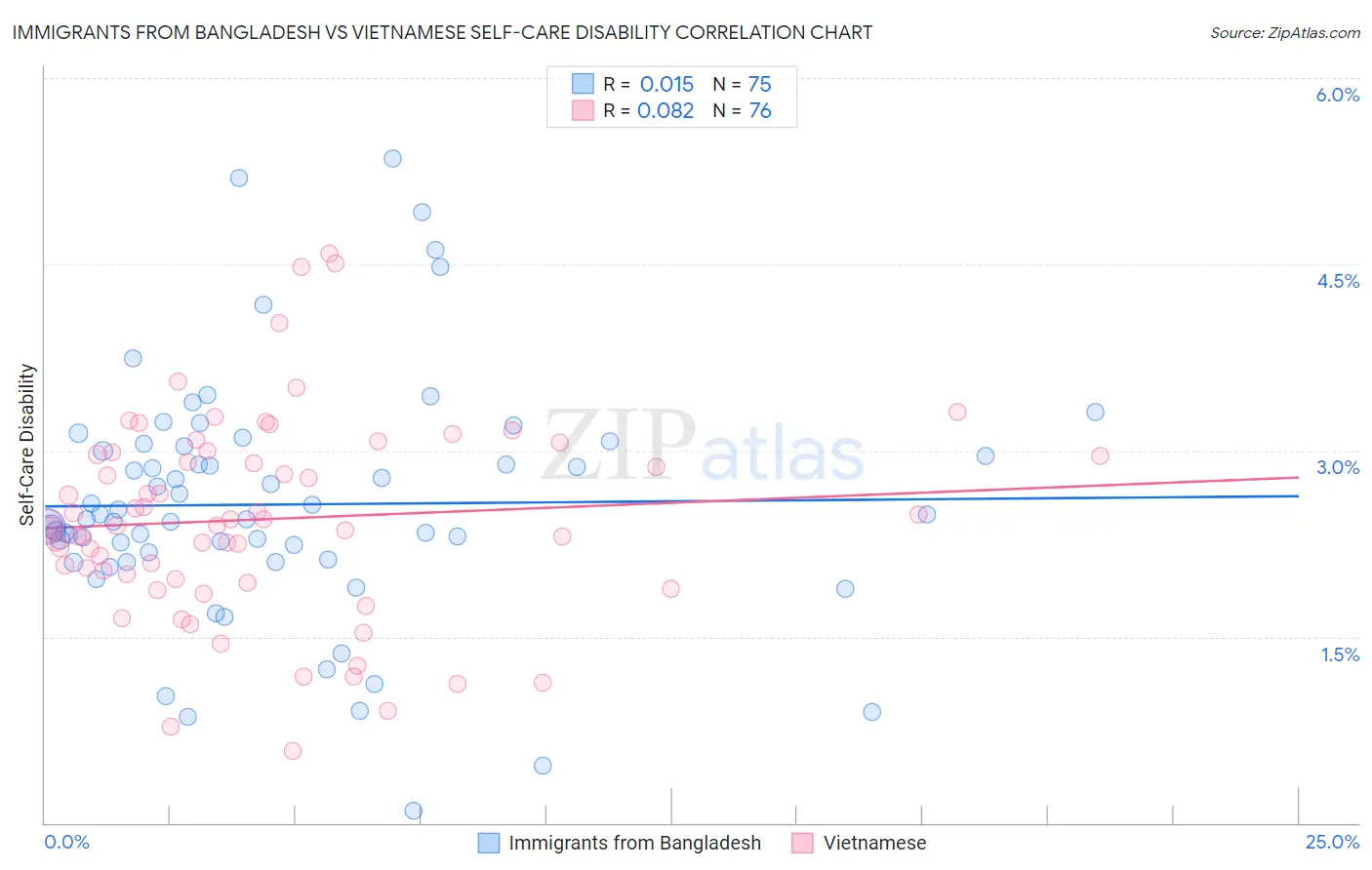 Immigrants from Bangladesh vs Vietnamese Self-Care Disability