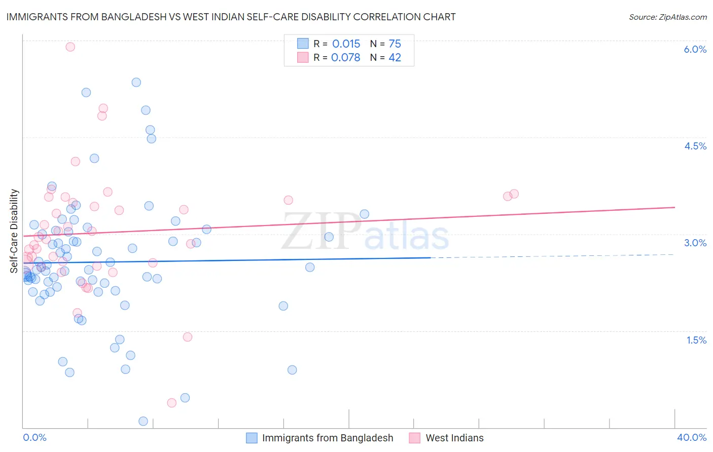Immigrants from Bangladesh vs West Indian Self-Care Disability