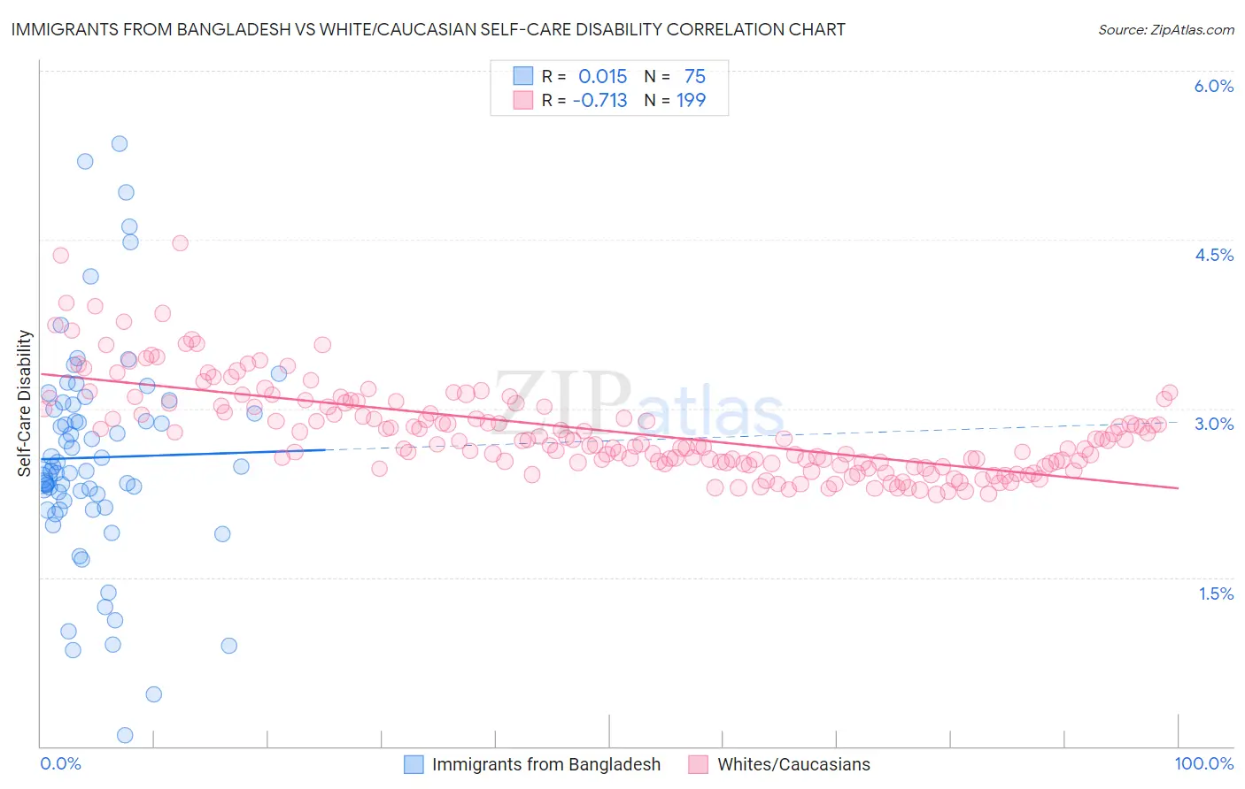 Immigrants from Bangladesh vs White/Caucasian Self-Care Disability