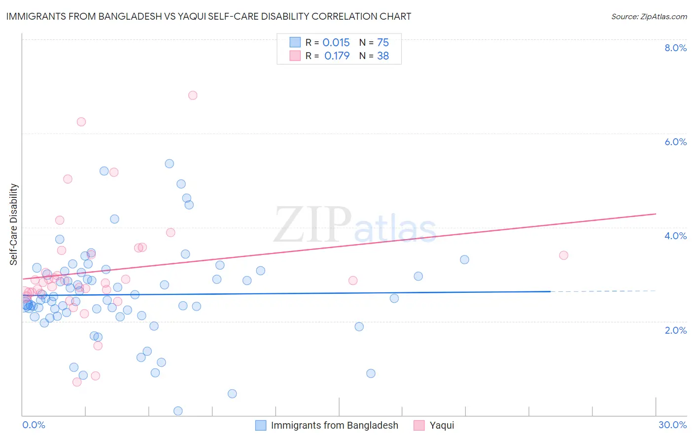Immigrants from Bangladesh vs Yaqui Self-Care Disability
