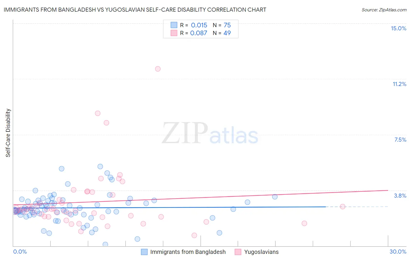 Immigrants from Bangladesh vs Yugoslavian Self-Care Disability