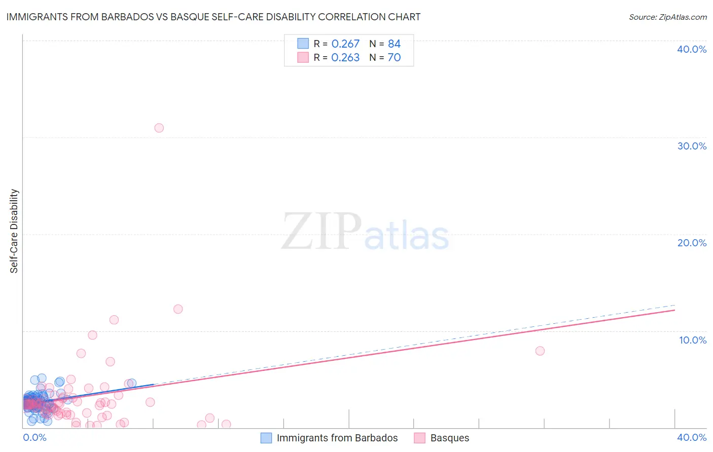 Immigrants from Barbados vs Basque Self-Care Disability