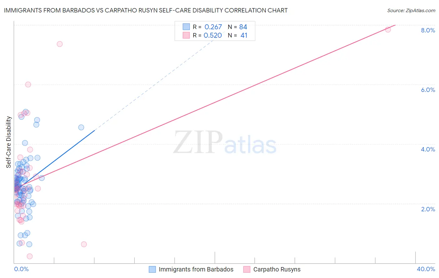 Immigrants from Barbados vs Carpatho Rusyn Self-Care Disability