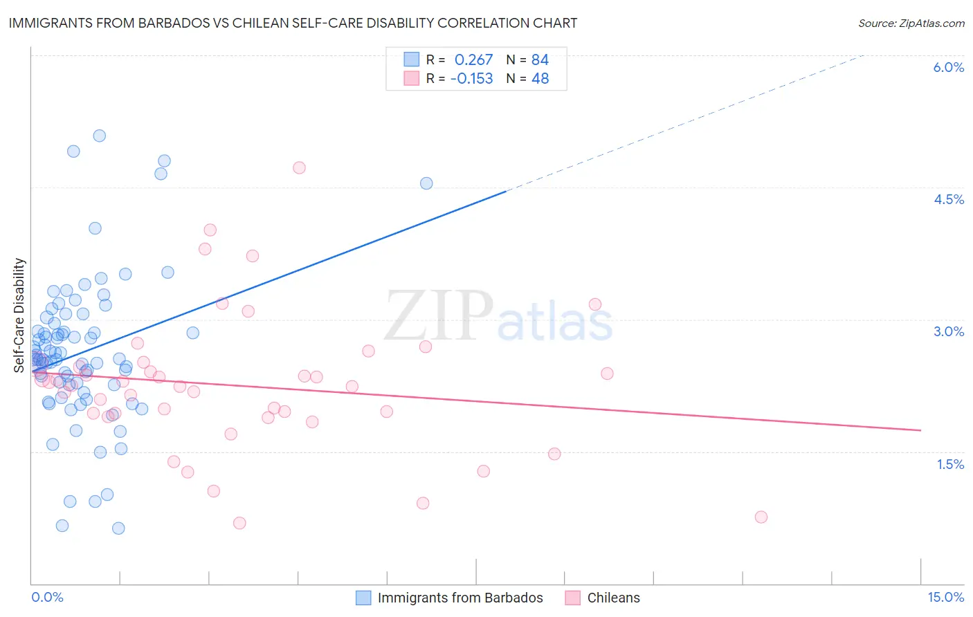 Immigrants from Barbados vs Chilean Self-Care Disability
