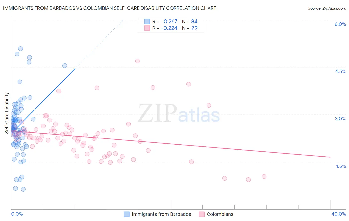 Immigrants from Barbados vs Colombian Self-Care Disability