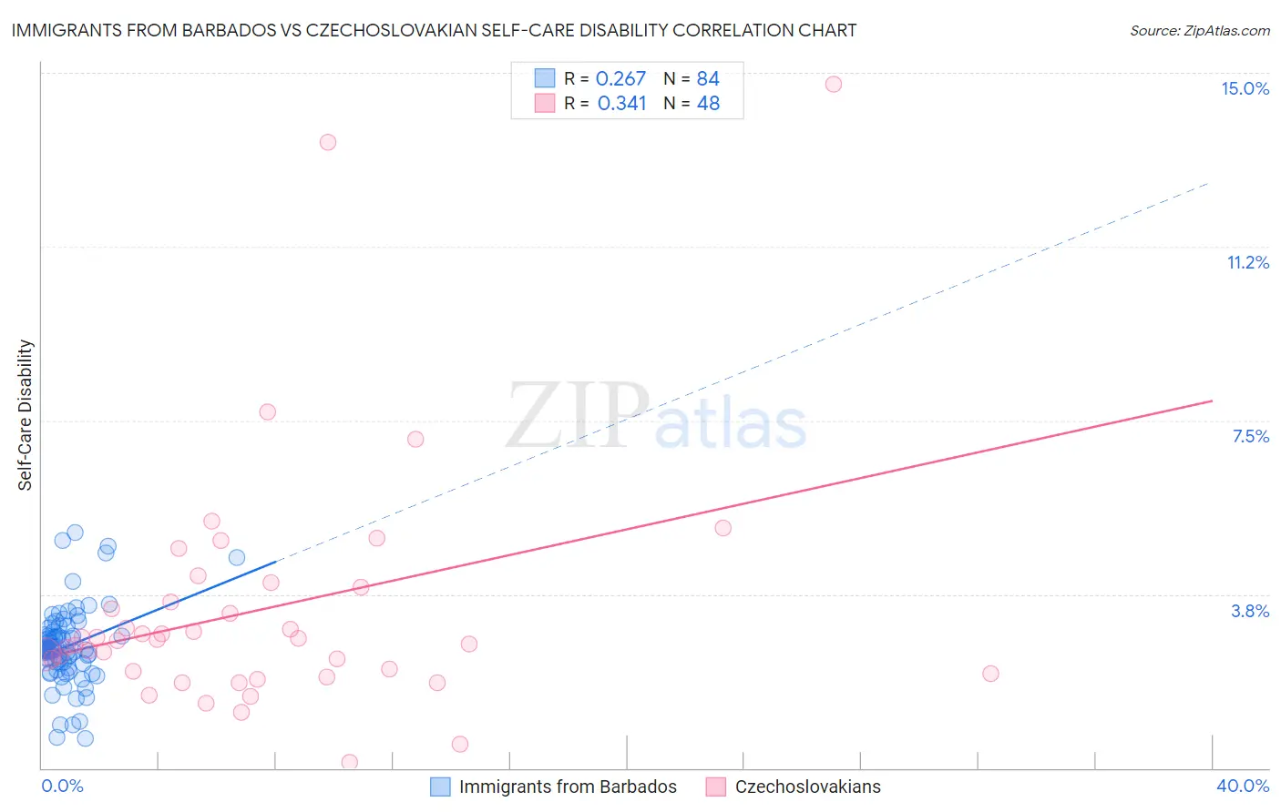 Immigrants from Barbados vs Czechoslovakian Self-Care Disability