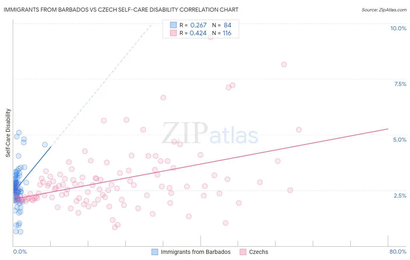 Immigrants from Barbados vs Czech Self-Care Disability