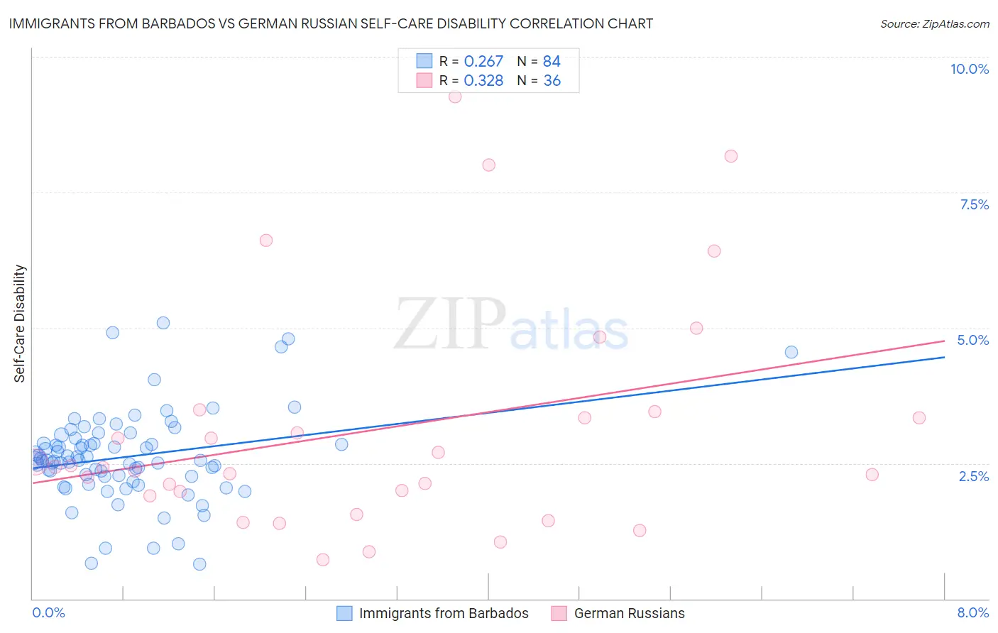 Immigrants from Barbados vs German Russian Self-Care Disability