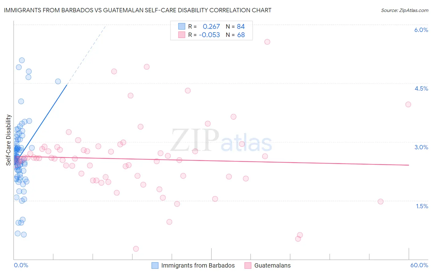 Immigrants from Barbados vs Guatemalan Self-Care Disability