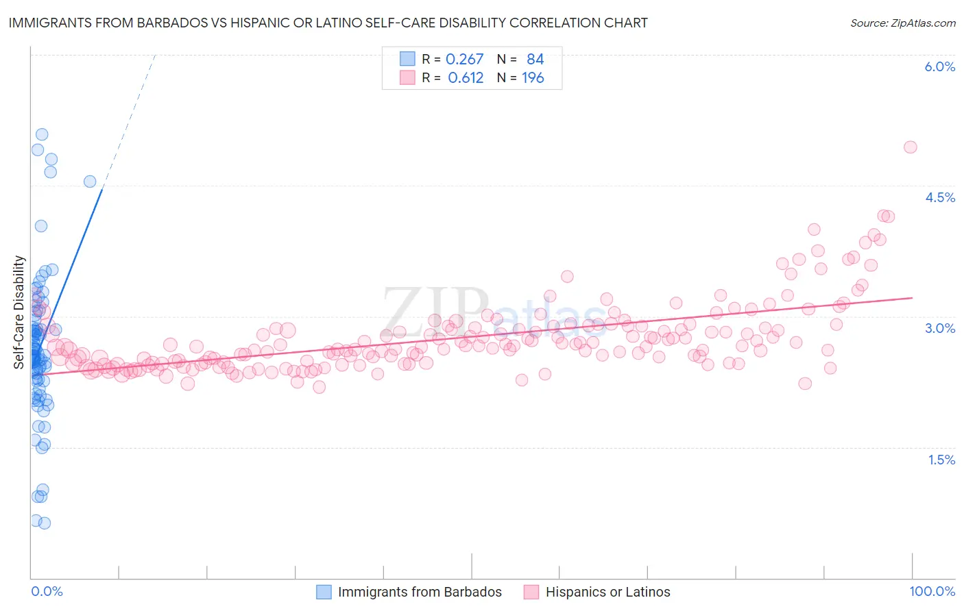 Immigrants from Barbados vs Hispanic or Latino Self-Care Disability