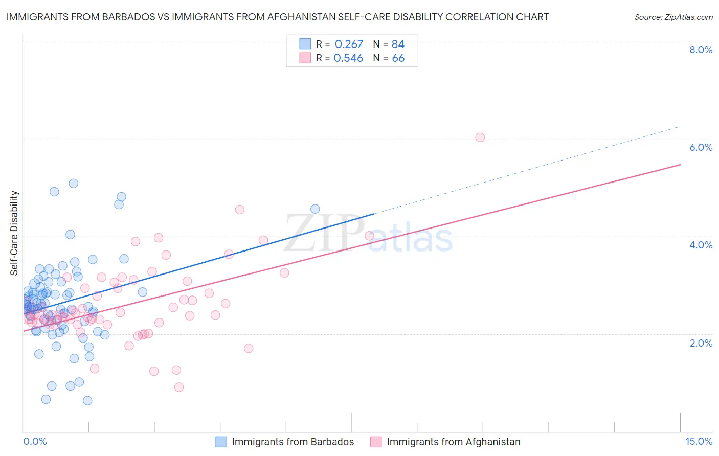 Immigrants from Barbados vs Immigrants from Afghanistan Self-Care Disability