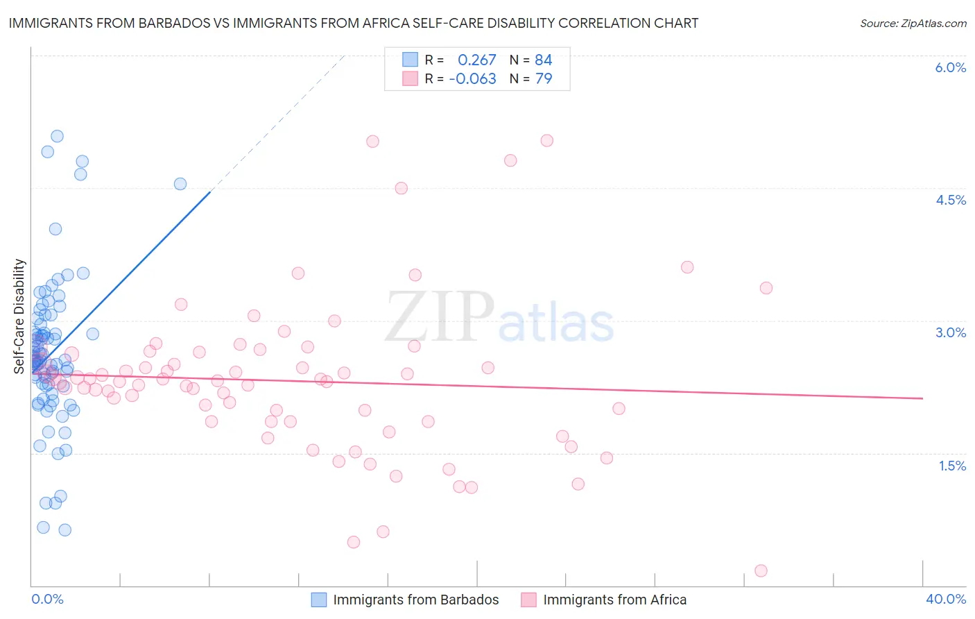 Immigrants from Barbados vs Immigrants from Africa Self-Care Disability