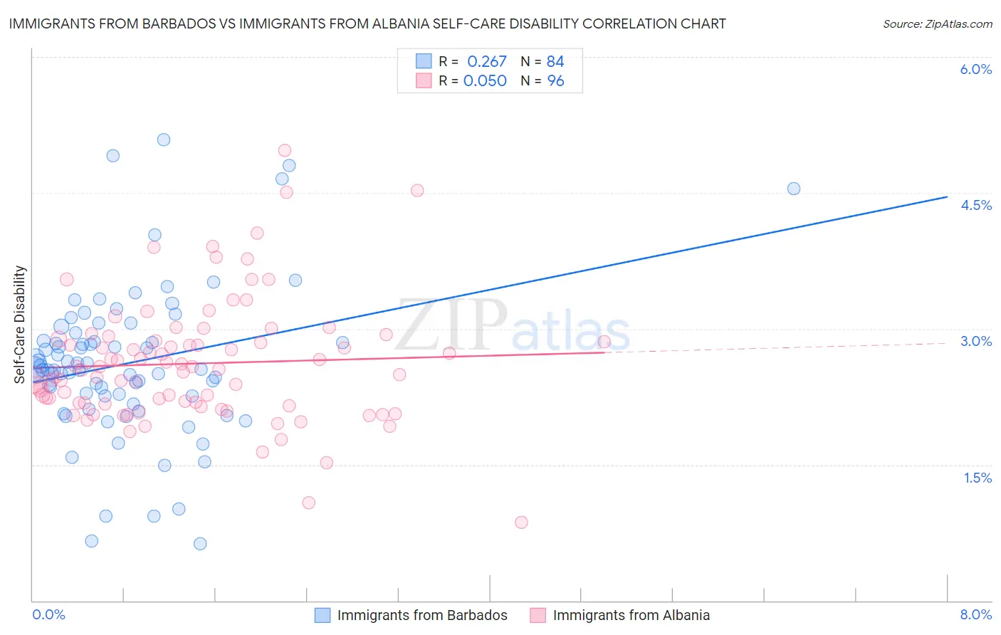 Immigrants from Barbados vs Immigrants from Albania Self-Care Disability