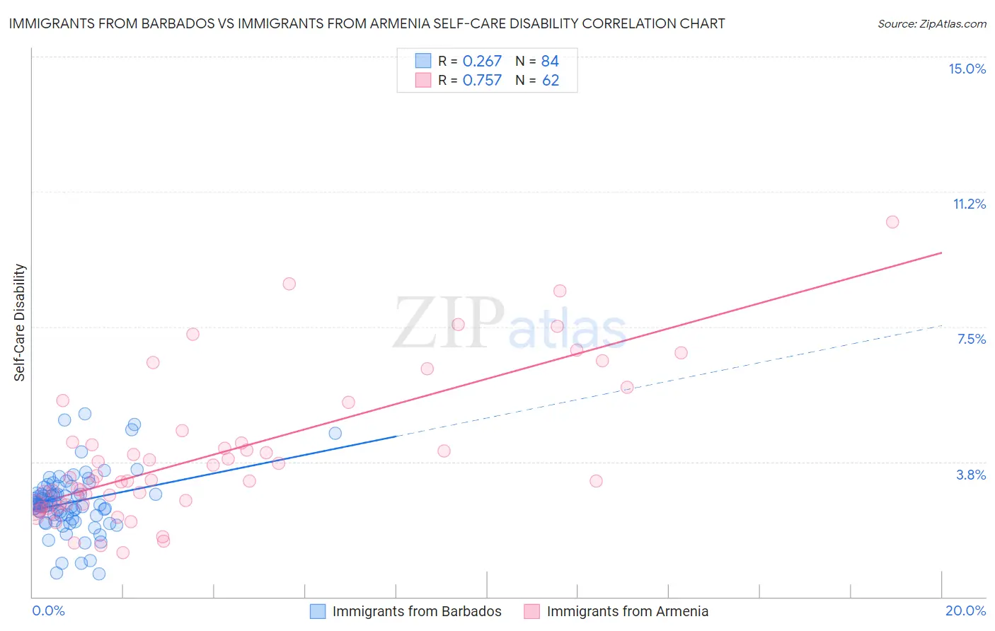 Immigrants from Barbados vs Immigrants from Armenia Self-Care Disability