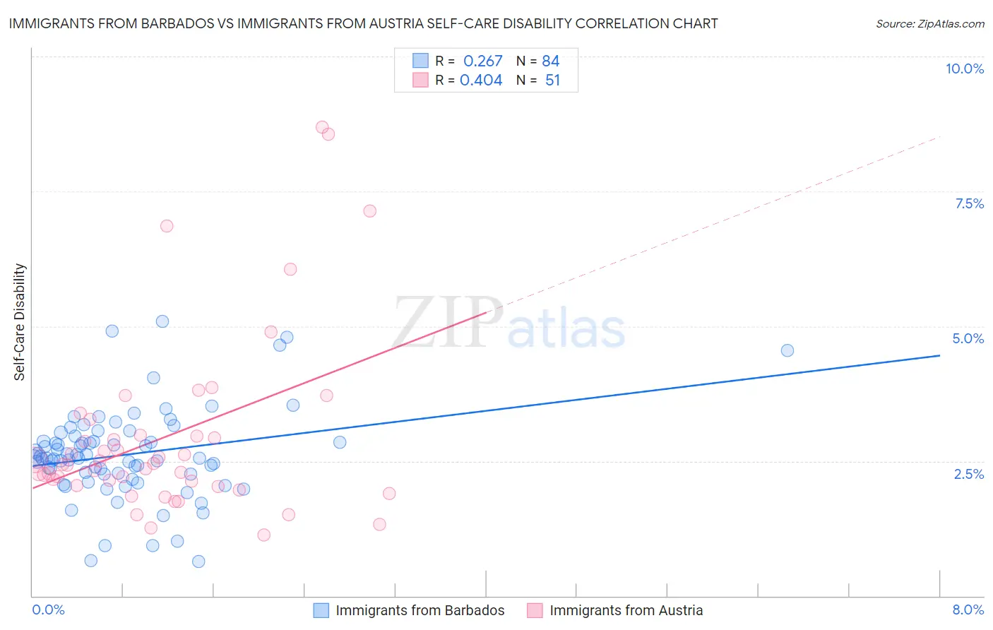 Immigrants from Barbados vs Immigrants from Austria Self-Care Disability