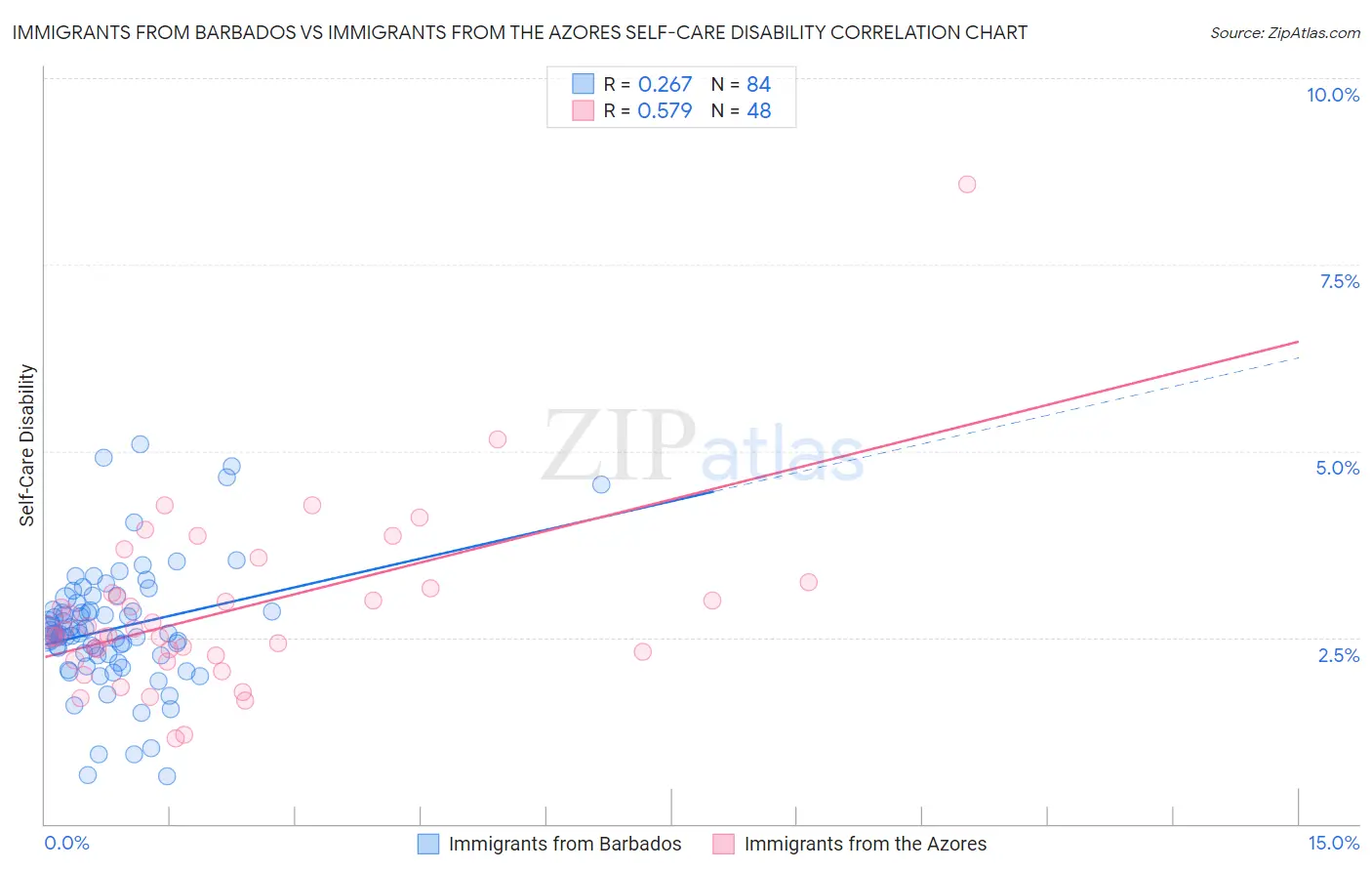 Immigrants from Barbados vs Immigrants from the Azores Self-Care Disability