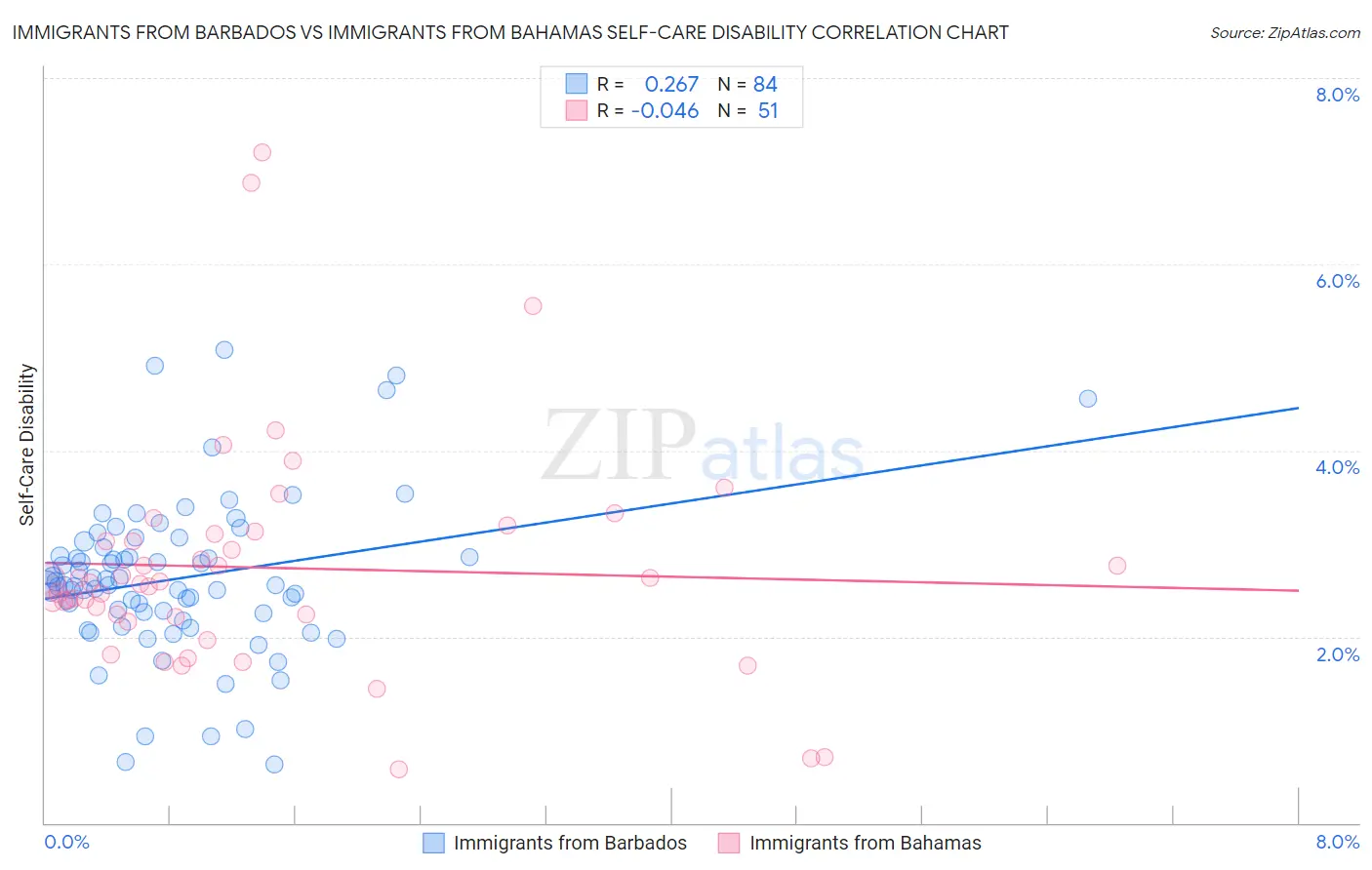 Immigrants from Barbados vs Immigrants from Bahamas Self-Care Disability