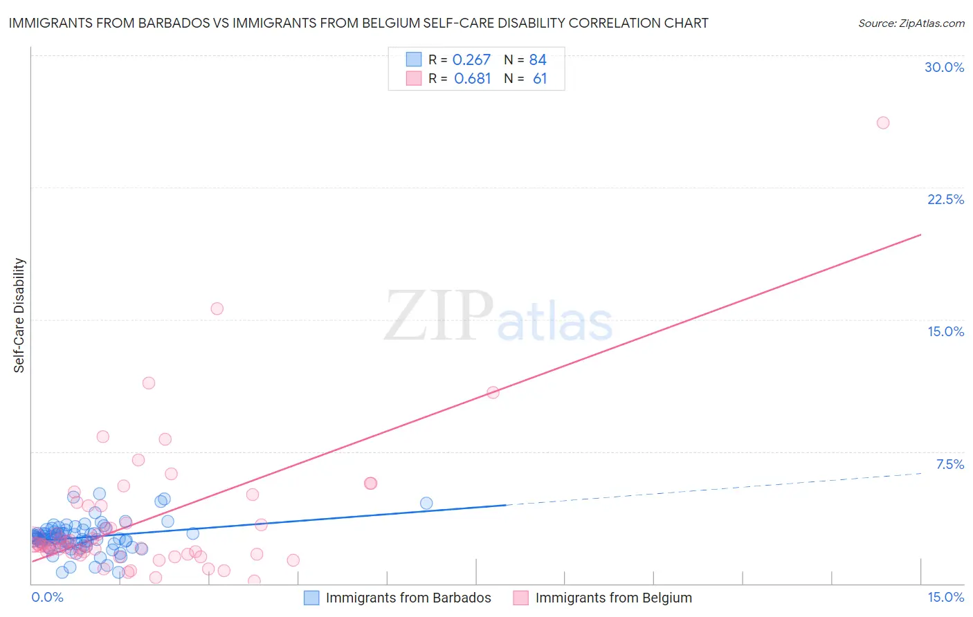 Immigrants from Barbados vs Immigrants from Belgium Self-Care Disability